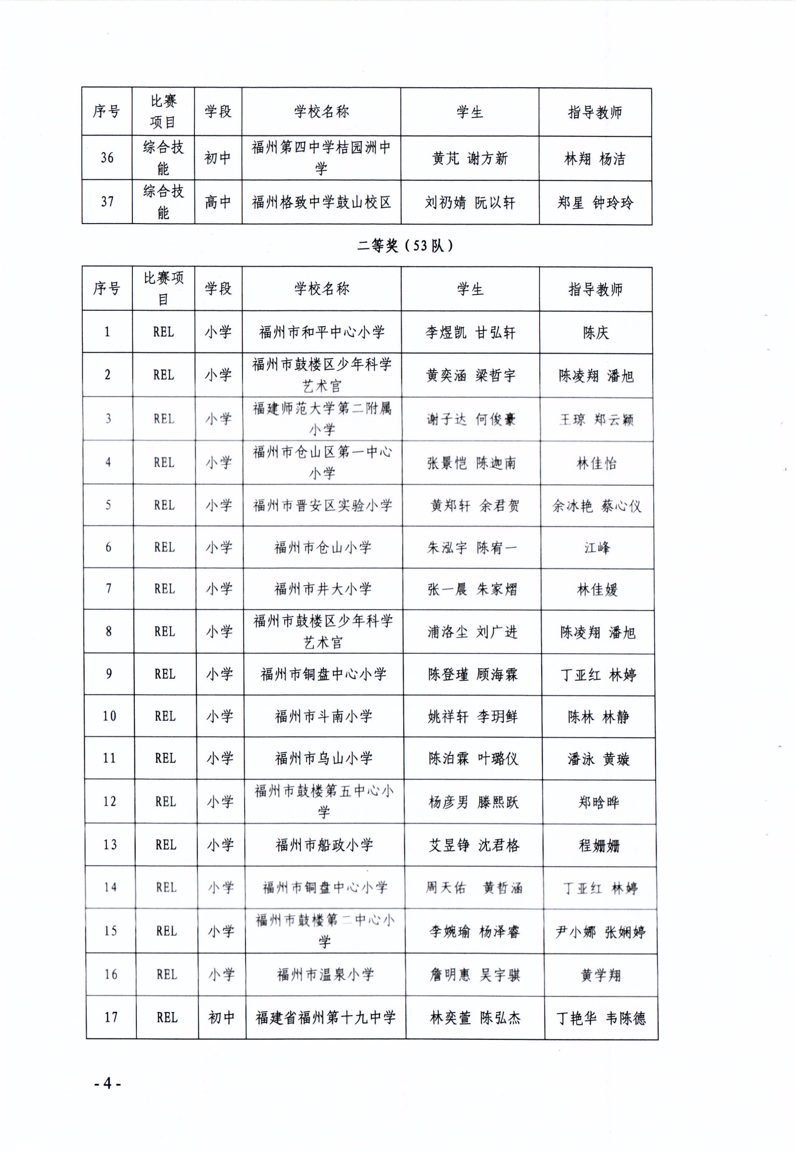 關于公布第十七屆福州市青少年機器人競賽獲獎名單的通知