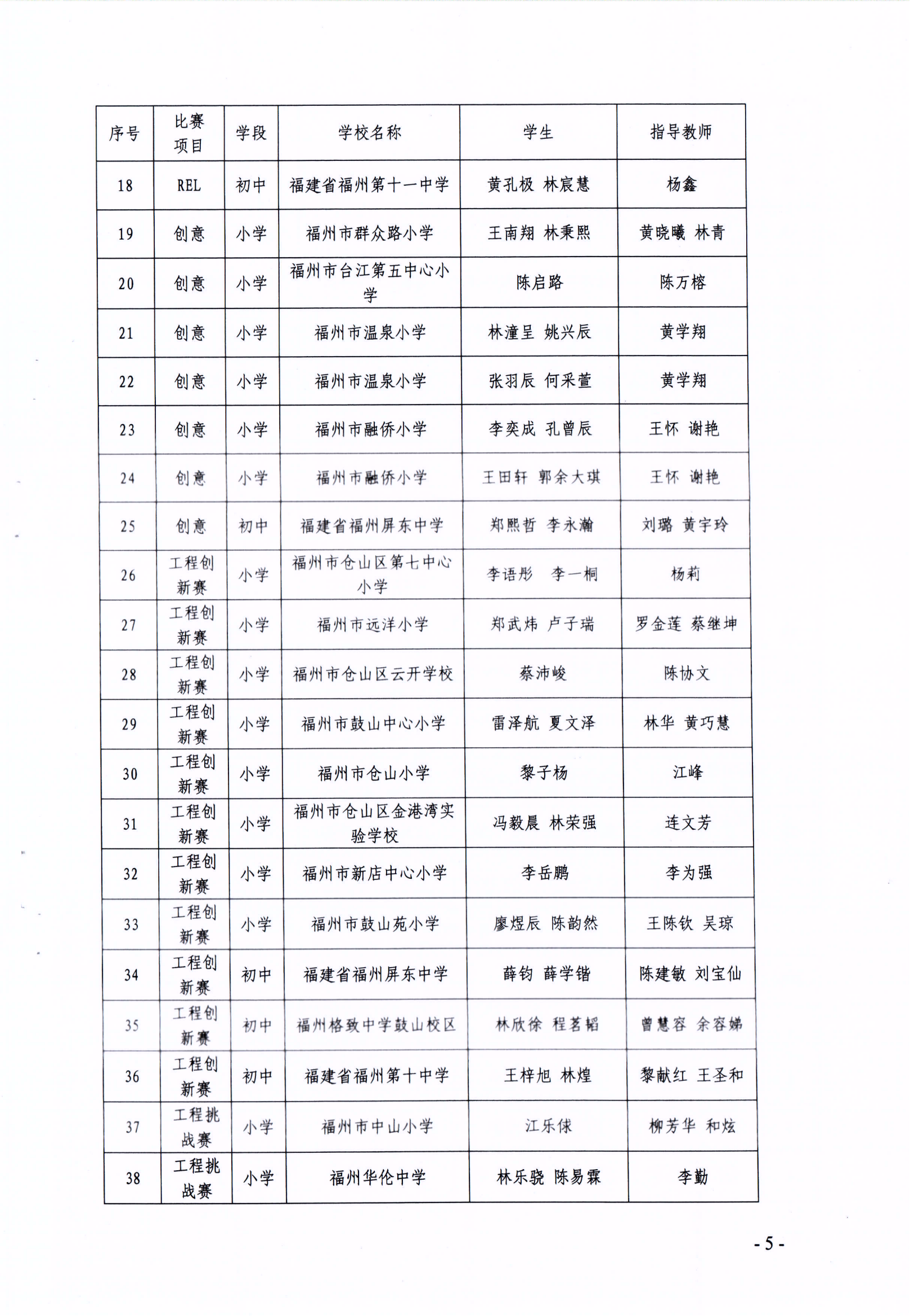 關于公布第十七屆福州市青少年機器人競賽獲獎名單的通知