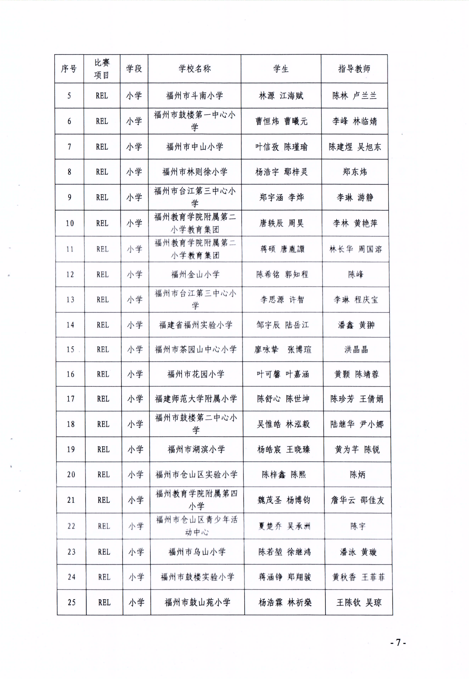 關于公布第十七屆福州市青少年機器人競賽獲獎名單的通知