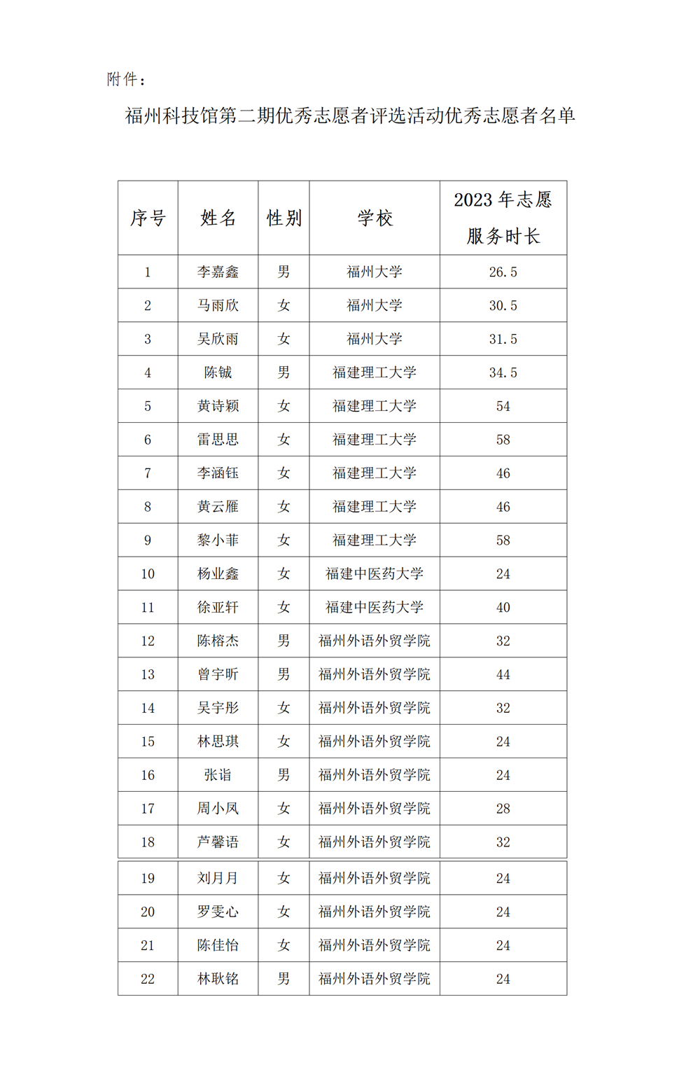 福州科技館2023年第二期優(yōu)秀志愿者評(píng)選活動(dòng)優(yōu)秀志愿者名單公示