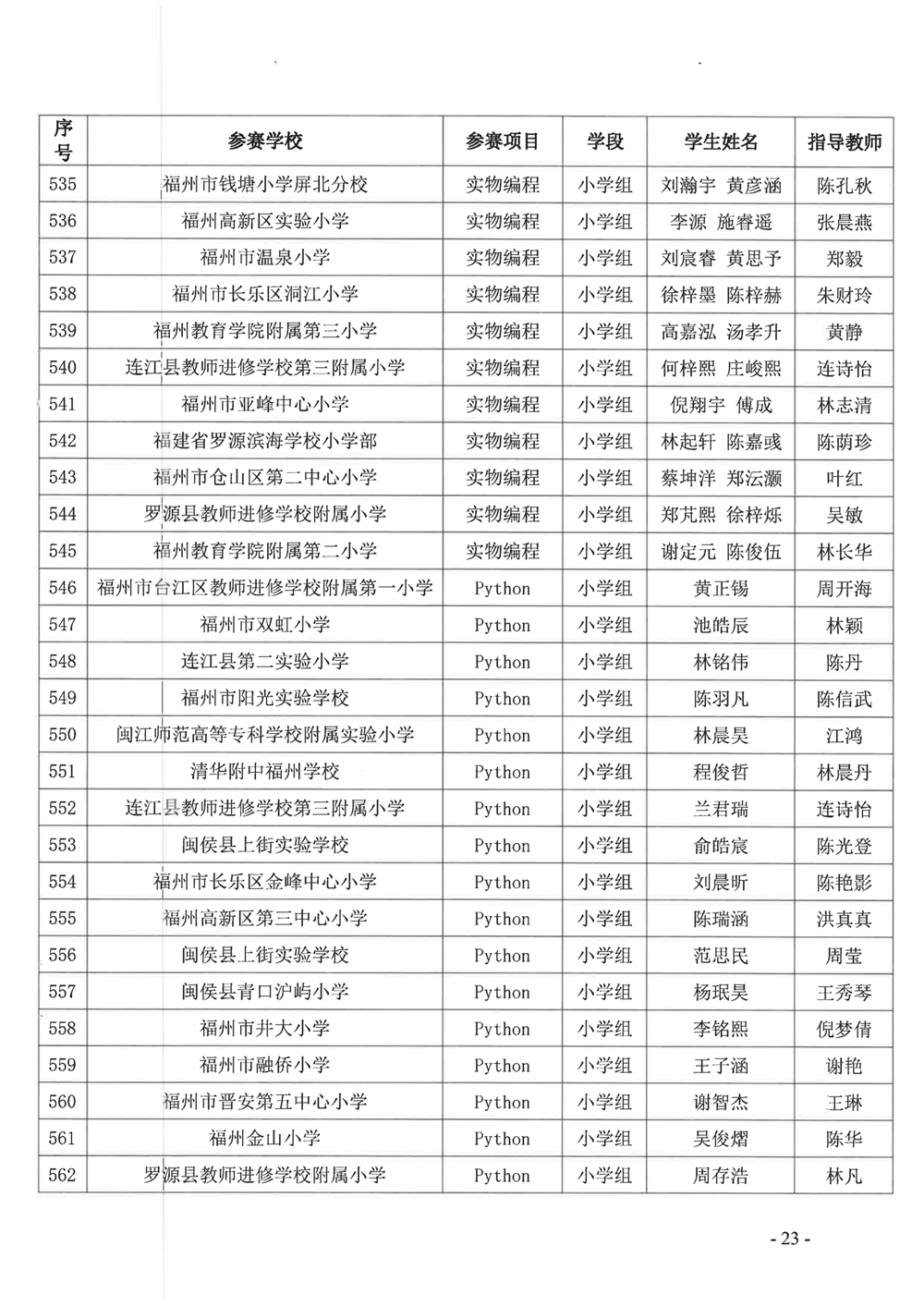 關于公布第十九屆福州市青少年機器人競賽獲獎名單的通知