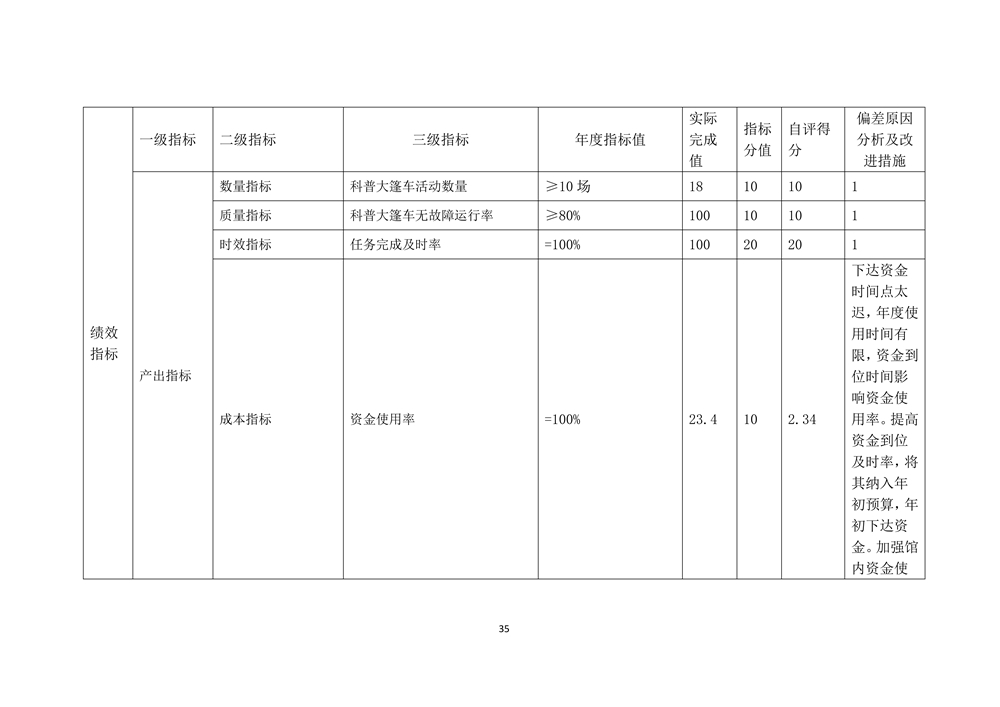 2022年度福州科技館部門決算