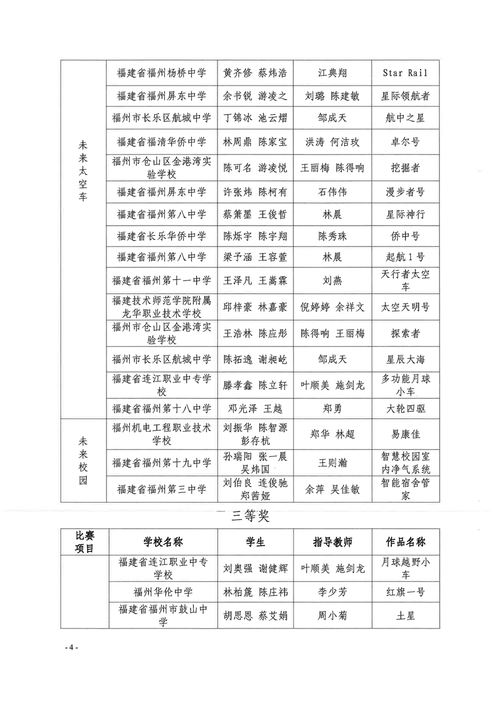 第四屆福州市青年科普創新實驗暨作品大賽獲獎名單