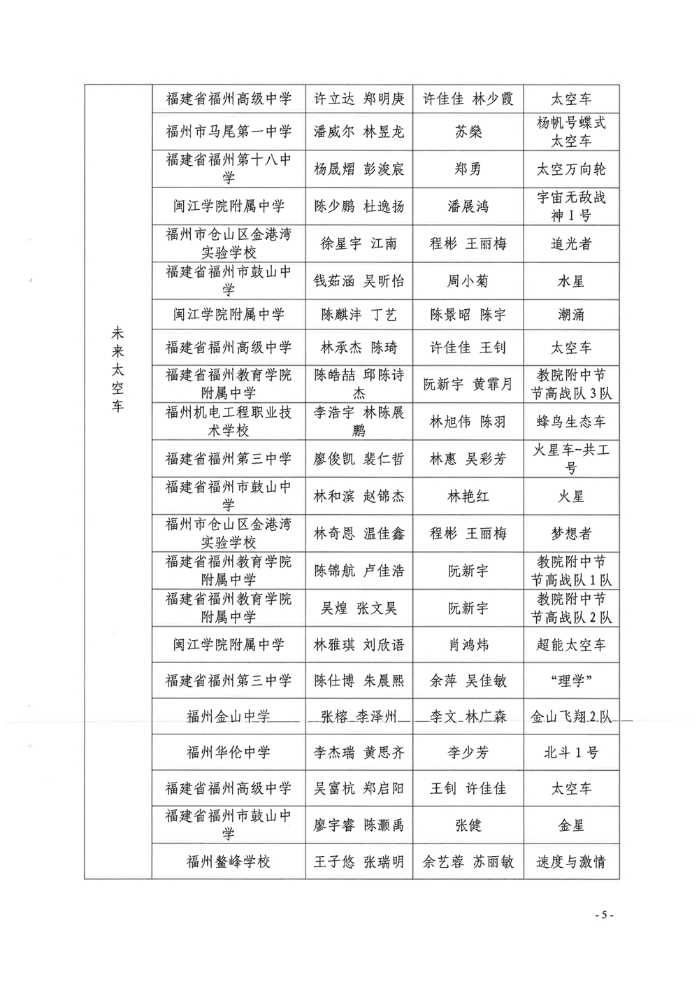 第四屆福州市青年科普創新實驗暨作品大賽獲獎名單