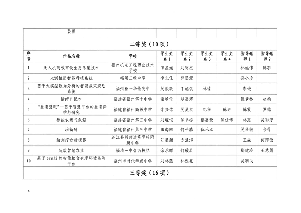 關(guān)于公布第五屆福州市青年科普創(chuàng)新實(shí)驗(yàn)暨作品大賽獲獎名單的通知 關(guān)于公布第五屆福州市青年科普創(chuàng)新實(shí)驗(yàn)暨作品大賽獲獎名單的通知