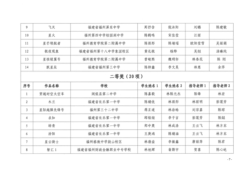 關(guān)于公布第五屆福州市青年科普創(chuàng)新實(shí)驗(yàn)暨作品大賽獲獎名單的通知 關(guān)于公布第五屆福州市青年科普創(chuàng)新實(shí)驗(yàn)暨作品大賽獲獎名單的通知