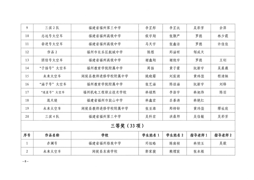 關(guān)于公布第五屆福州市青年科普創(chuàng)新實(shí)驗(yàn)暨作品大賽獲獎名單的通知 關(guān)于公布第五屆福州市青年科普創(chuàng)新實(shí)驗(yàn)暨作品大賽獲獎名單的通知