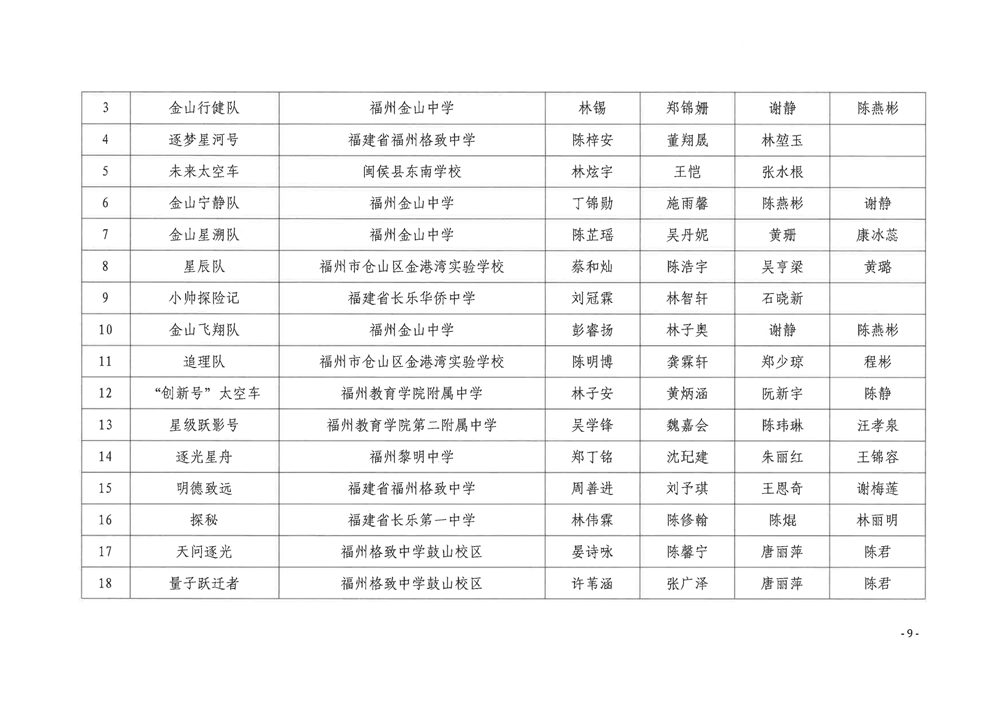 關(guān)于公布第五屆福州市青年科普創(chuàng)新實(shí)驗(yàn)暨作品大賽獲獎名單的通知 關(guān)于公布第五屆福州市青年科普創(chuàng)新實(shí)驗(yàn)暨作品大賽獲獎名單的通知