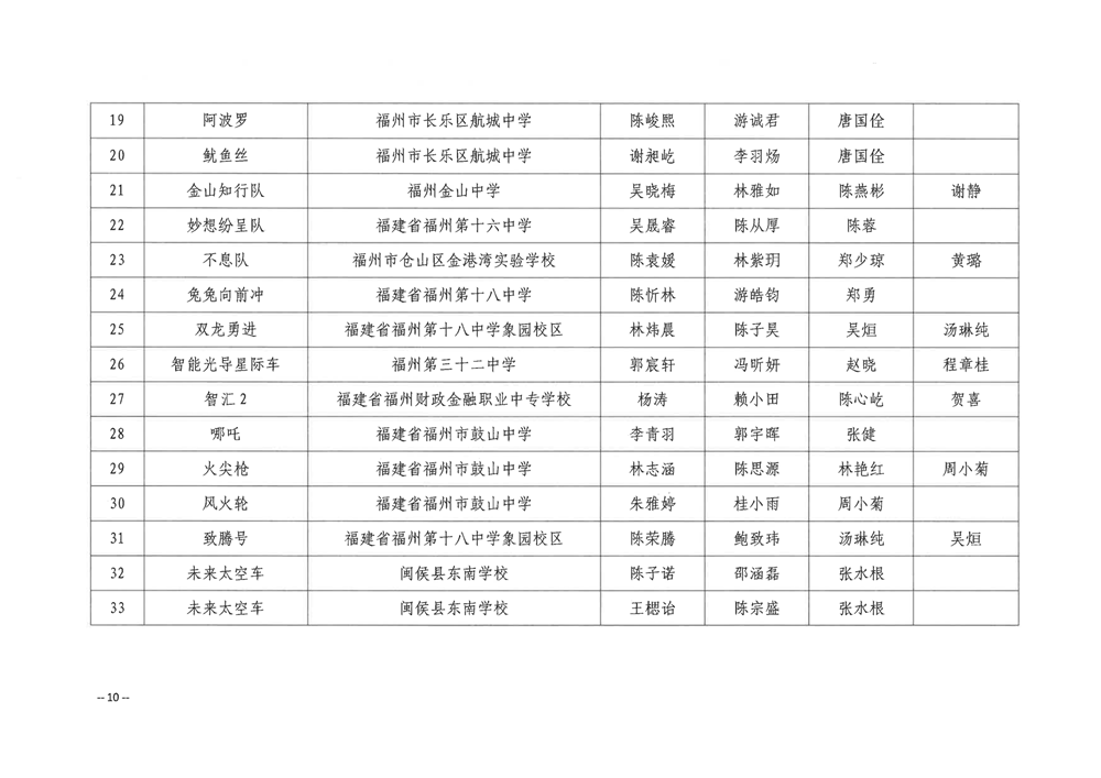 關(guān)于公布第五屆福州市青年科普創(chuàng)新實(shí)驗(yàn)暨作品大賽獲獎名單的通知 關(guān)于公布第五屆福州市青年科普創(chuàng)新實(shí)驗(yàn)暨作品大賽獲獎名單的通知